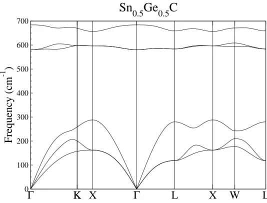 Figure 3.10: spectre des phonons pour le composé Sn 0.5 Ge 0.5 C.
