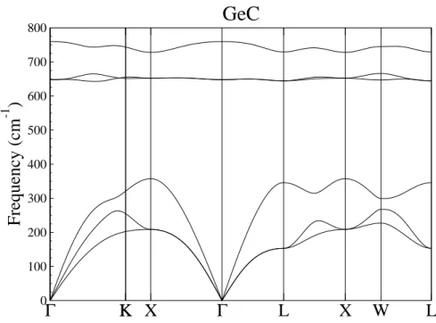 Figure 3.12: spectre des phonons pour le composé GeC.