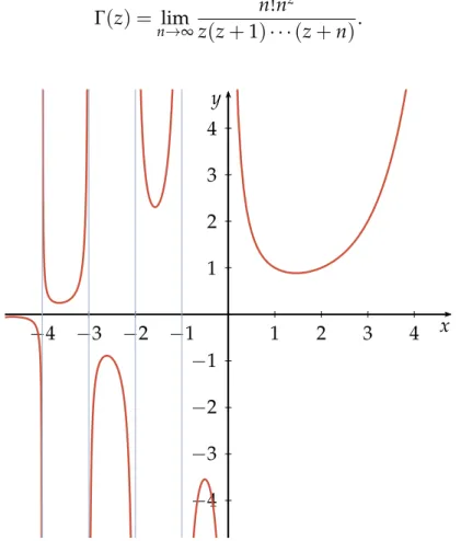 Figure 1.1: Plot of the gamma function.