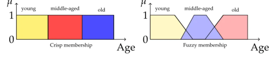 Figure 1.2: Crisp VS fuzzy membership logic.