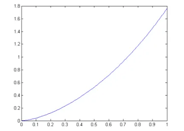 Figure 3.1 shows the approximate solution x f given by the FracPECE me- me-thod (Fde12 function on Matlab) with a stepsize h = 0.01 and an order q = 1.5, k = 1.7 and α = 0.5.