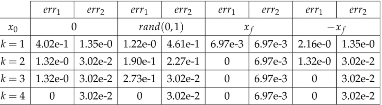 Table 3.1: err 1 and err 2 for some values of x 0 .