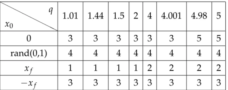 Table 3.2: Number of iterations to get err 1 ≤ 0.01.