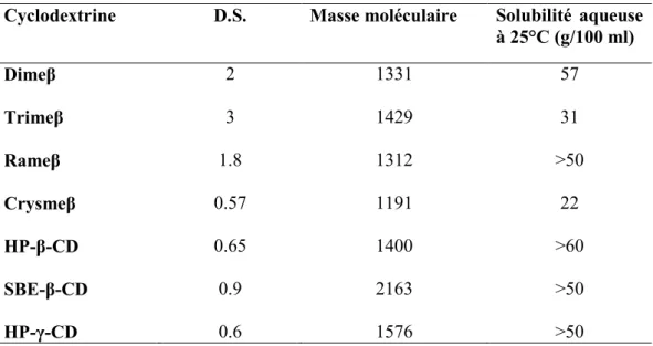 Tableau I.2: Caractéristiques des cyclodextrines modifiées  [11] . 