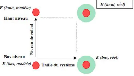 Figure II.2: Principe du calcul de l’énergie par la méthode ONIOM2 