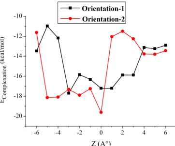 Figure III.3: Energie de complexation des complexes OA : β-CD  à différentes positions (Z) utilisant la méthode PM6