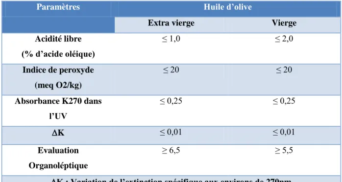 Tableau 01 : Paramètres analytiques Standards de qualité de l’huile d’olive (COI, 1996) 