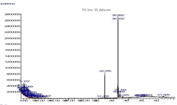 Figure 08: Profil chromatographique de l’huile d’olive vierge non chauffée  Tableau 06: Valeurs moyennes de la composition en acides gras de l’HOV non chauffée 