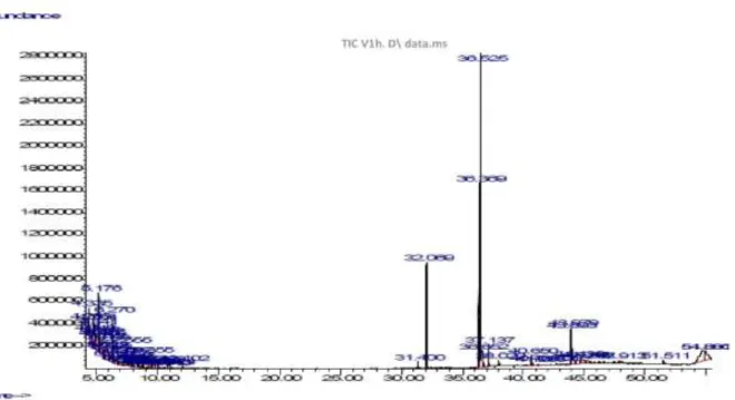 Figure 09: Profil chromatographique de l’huile d’olive vierge chauffée pendant 1heure  Tableau 07: Valeurs moyennes de la composition en acides gras de l’HOV chauffée pendant  1heure 