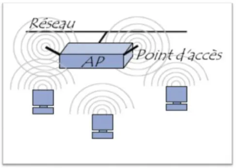 Figure 1.1 : Mode avec infrastructure [CAG]. 