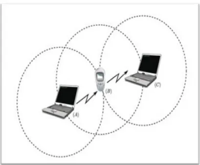 Figure 1.4 : Exemple de transmission d'un message dans un réseau ad hoc [CB09]. 