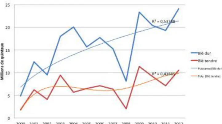 Figure 4 : Production de blés, Algérie, 2000 – 2012 (MADR, 2013) 