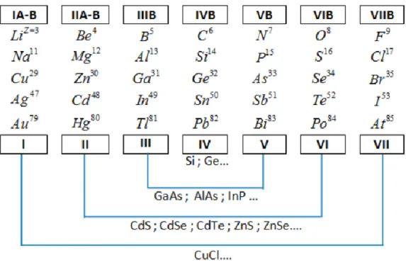 Figure I.2 : Extrait du tableau périodique des éléments chimiques et composition des  semi-conducteurs binaires suivant leurs groupes [24]