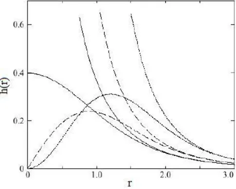 Figure II.2 : Comparaison des fonctions de Hankel standards et lisses. 