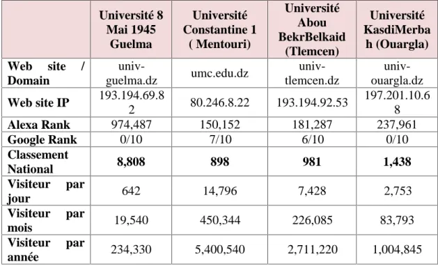 Tableau II.1 : Comparaison des performances du site web de l’université de Guelma avec les sites d’universités algériennes