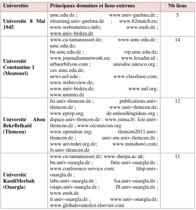 Tableau II.2 : Comparaison des liens de domaines et liens externes du site web de l’université de Guelma avec les sites d’universités algériennes