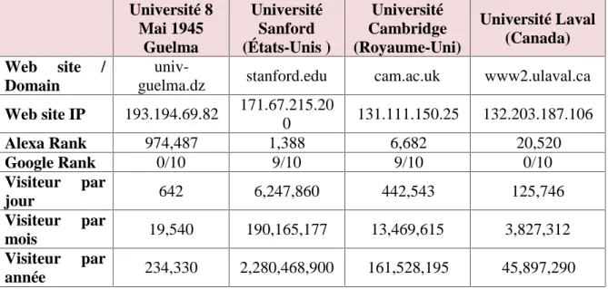 Tableau II.3 : Comparaison des performances du site web de l’université de Guelma avec des sites d’universités étrangères
