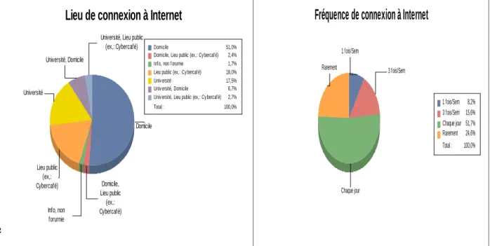 Figure III. 1 : Résultat des questions « Lieu de connexion à internet » et « Fréquence de connexion à Internet »DomicileDomicile,Lieu public(ex,:Cybercafé)Info, nonforurnieLieu public(ex,:Cybercafé)UniversitéUniversité, Domicile