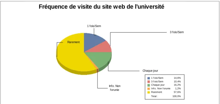 Figure III. 2 : Résultat de la question « Fréquence de visite du site web de l’université » Les données collectées ont permis de montrer clairement l’insatisfaction des utilisateurs envers le site de l’université (voir figure 3.3)