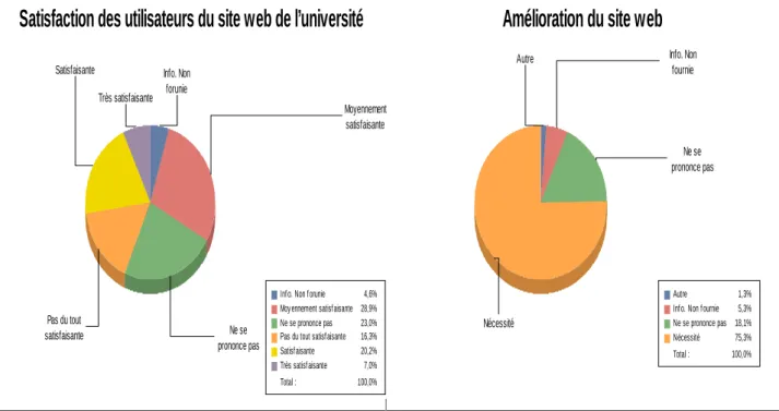 Figure III. 3 : Résultat des questions « satisfaction des utilisateurs du site web de l’université » et « nécessité de l’amélioration du site web »