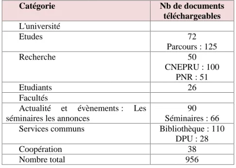 Tableau III. 3 : Le nombre des documents téléchargeables à partir du site
