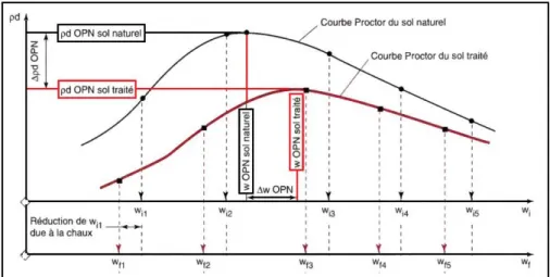 Figure 46 : Influence du traitement sur les caractéristiques de compactage [GTS 2000] 
