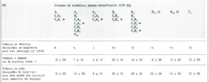 Tableau 3 : Objectifs du traitement des sols appliqué à la réutilisation des sols trop humides en remblai [GTS] 