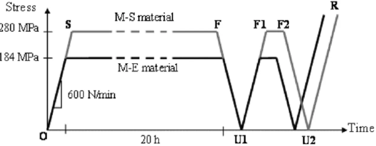 Figure 1.1.  Cycle de chargement pendant les essais de traction suivi par EA  [Moevus, 08, 1] 