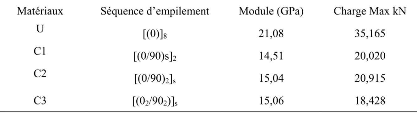 Tableau 1.8.  Modules d’élasticités longitudinaux et charges à la rupture du deuxième type de  matériaux