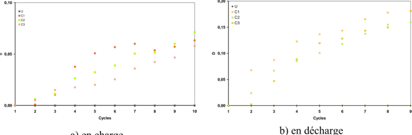 Figure 1.20.  Evolution du dommage en fonction du nombre de cycles cas de la traction   (deuxième type de matériaux)