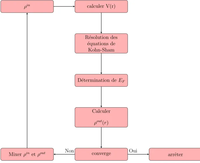 Figure 2.2 – Diagramme des calculs SCF pour la r´ esolution des ´ equations de Kohn-Sham.