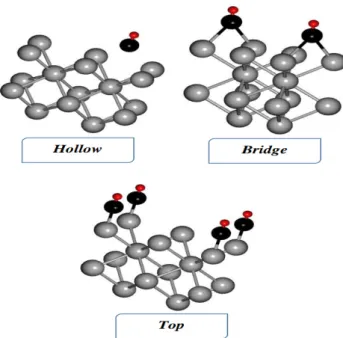 Figure 3.9 – Sites d’adsorption de CO sur la surface Na(100) pour un taux de recouvrement de 0.5