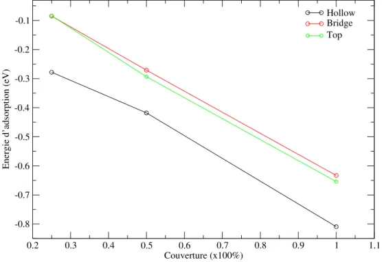 Figure 3.11 – Variation de l’´ energie d’adsorption pour les sites d’adsorption de CO sur la surface Na(100).