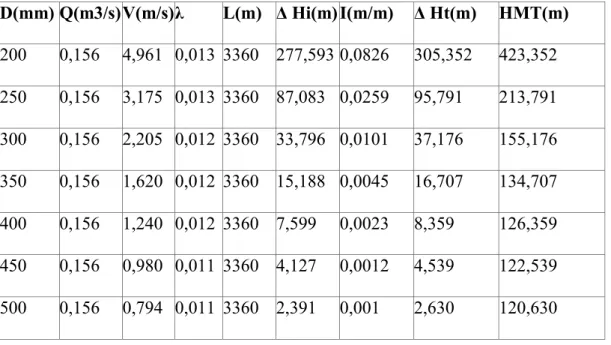 Tableau III.1: Calcul de la HMT du tronçon SP1- SP2 