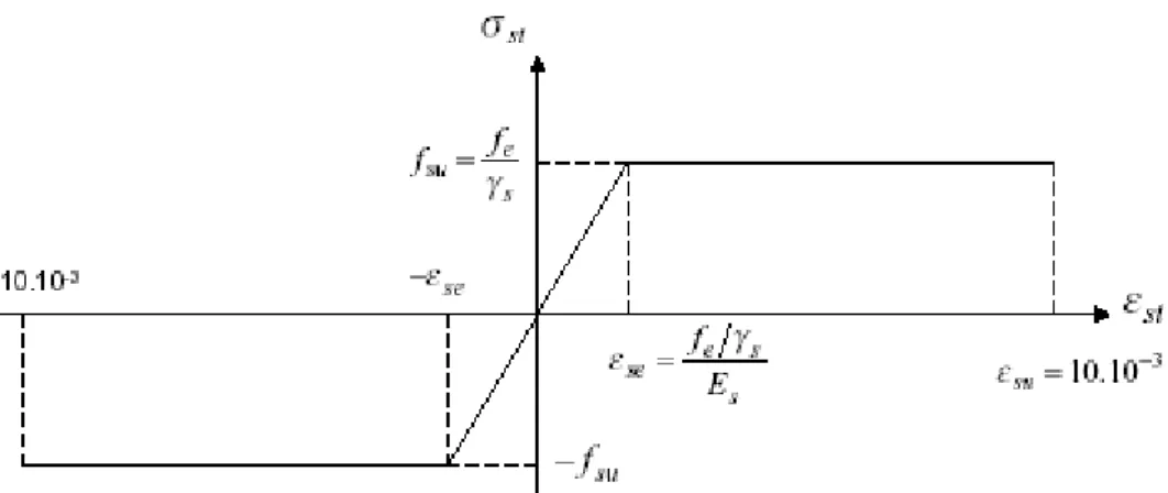 Figure I.1 : Diagramme de l'acier aux ELU.