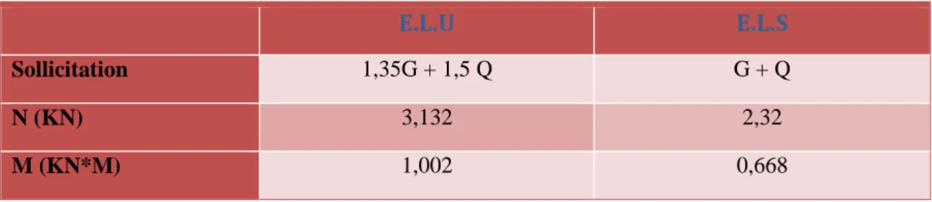 Tableau  III.1 : Calcul des sollicitations. 