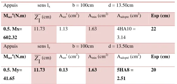Tableau III.6 : Calcul de ferraillage sur appuis  L’E.L.S  Appuis                sens l x                   b = 100cm            d = 13.50cm  M ser