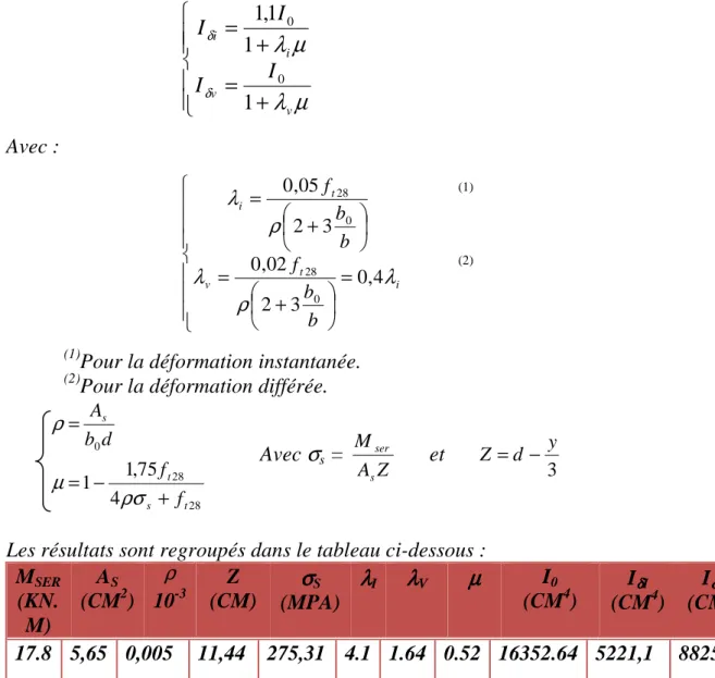 Tableau III.7 : Vérification de la flèche. 