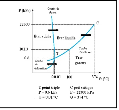 Figure I – 2 : Diagramme des phases de l’eau [18]. 