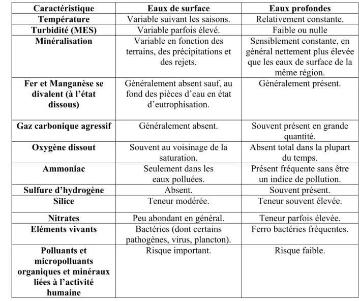 Tableau I – 1 : Principales différences entre eaux de surface et eaux souterraines [22]