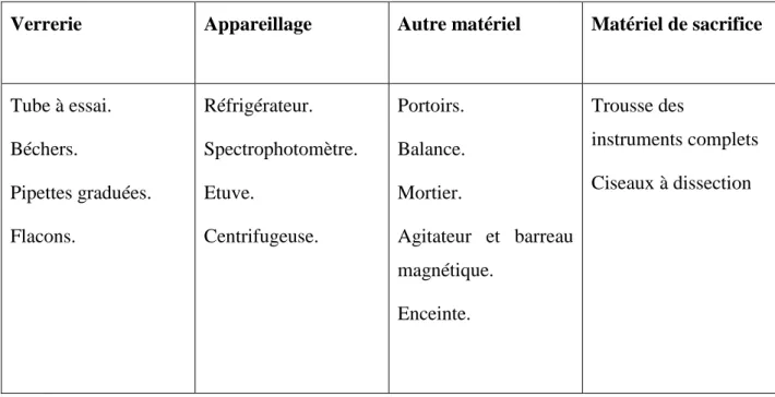 Tableau 1 :instruments et appareillage d’analyse et d’expérimentation 