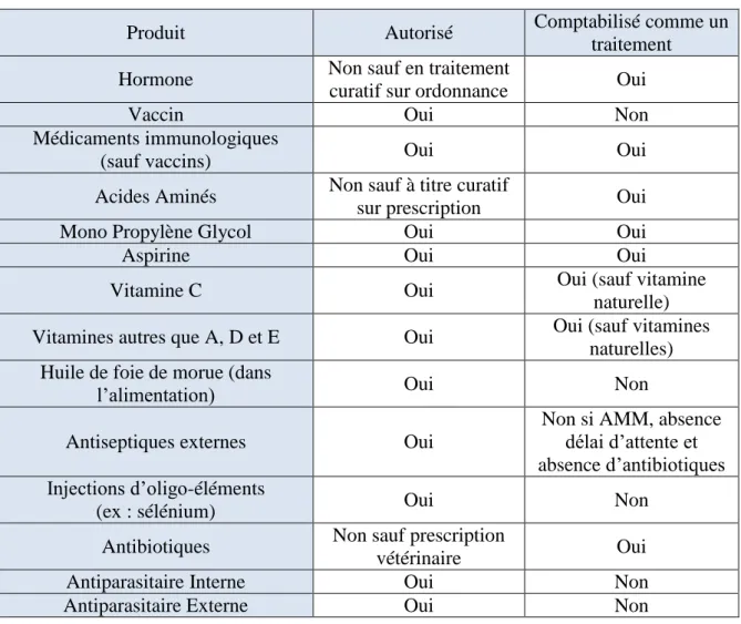 Tableau 06: Exemple de produits comptabilisés ou non comme des traitements  allopathiques (Ecocert, 2011)