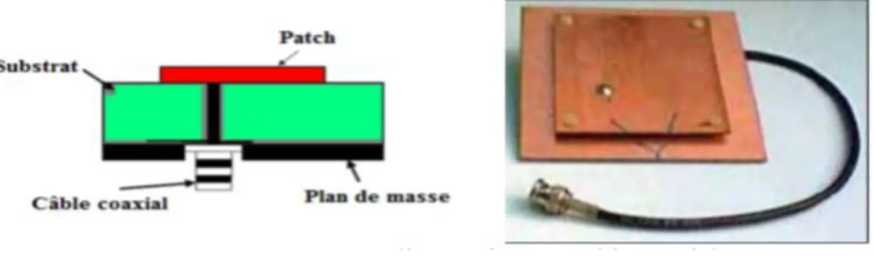 Figure I.3  Alimentation par câble coaxial. 