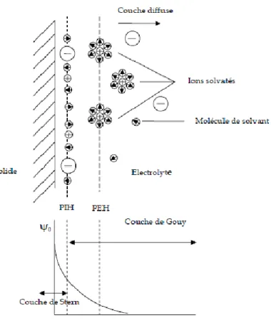 Figure I.10  représentation schématique de double couche électrique à l’interface solide électrolyte 
