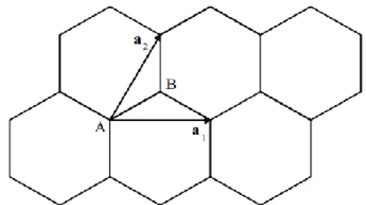 Figure II.2 Structure cristalline du graphène [23].  