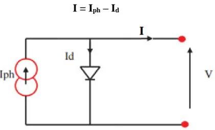 Figure I. 7: Modèle de cellule photovoltaïque idéale . 