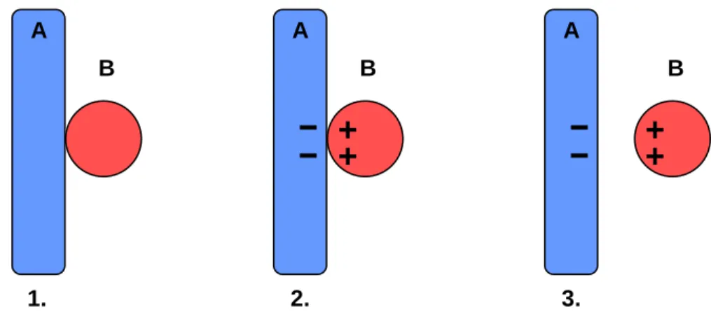 Figure III.2: L’effet triboélectrique et l’échange de la charge électrique entre deux surfaces:              