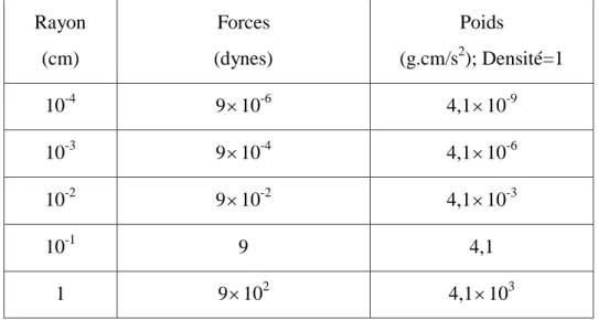 Tableau III.2: Forces d’interaction électrostatique entre deux sphères chargées [26]. 