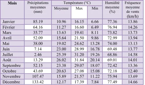 Tableau 2. Valeurs météorologiques de la région d’El Kala. 