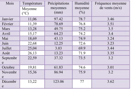 Tableau 3. Valeurs météorologiques de la région d’Annaba. 